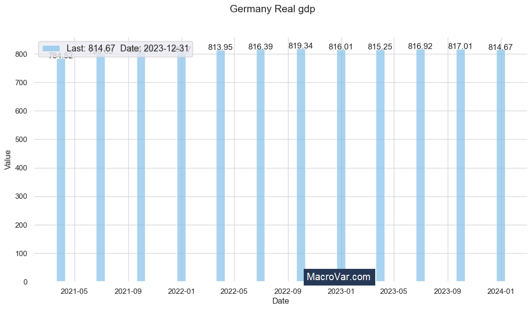 Germany Real GDP