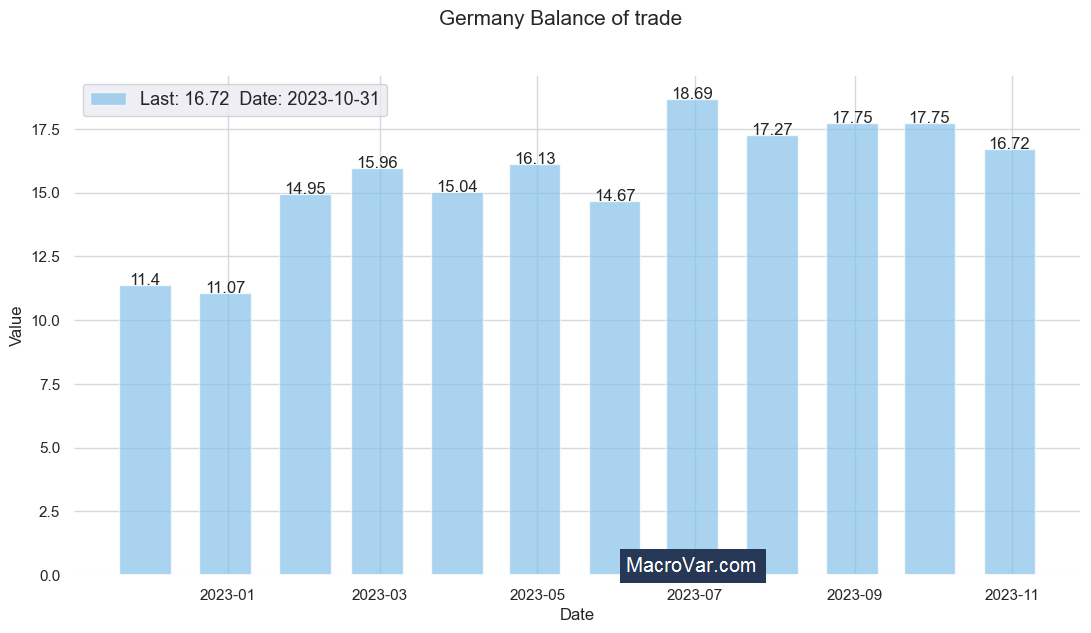 Germany balance of trade