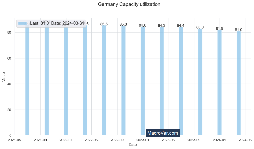 Germany capacity utilization