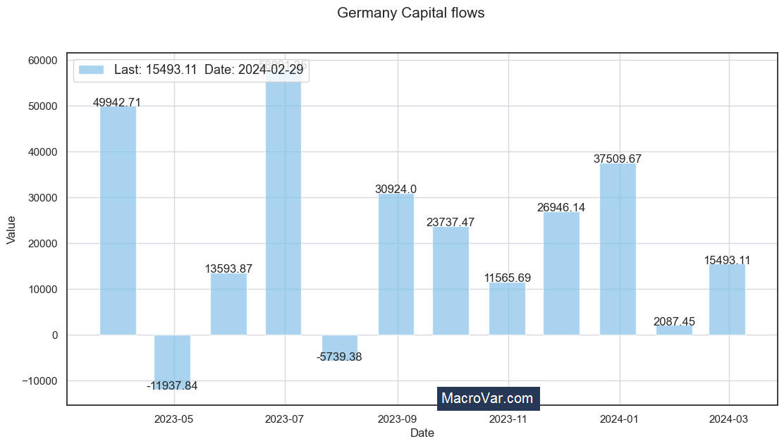 Germany capital flows