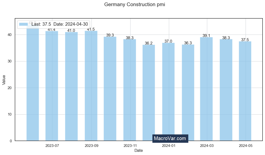 Germany construction pmi