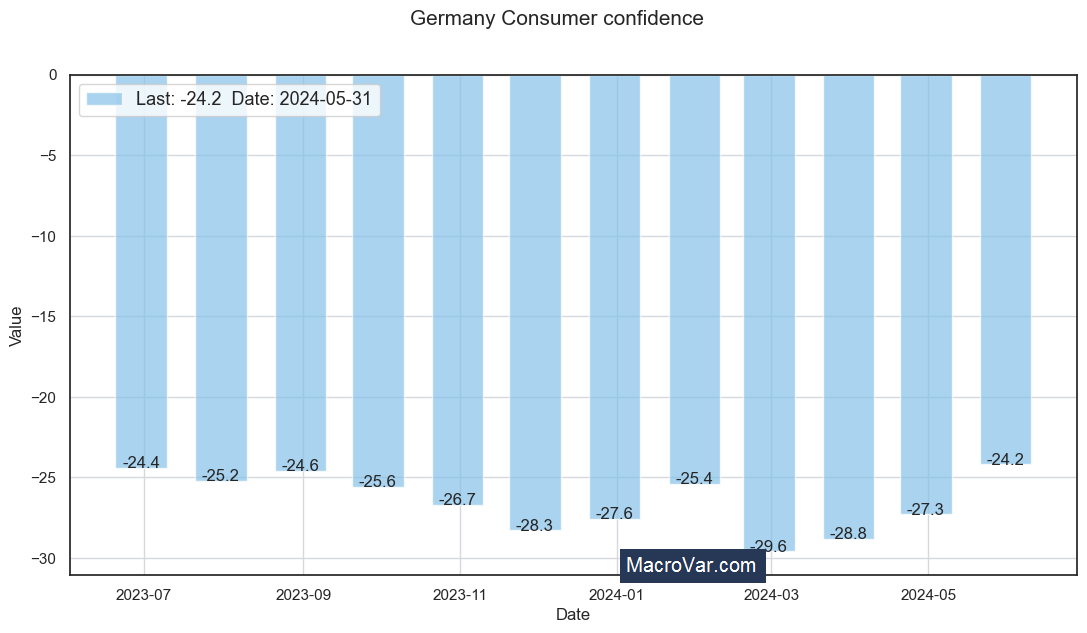 Germany consumer confidence