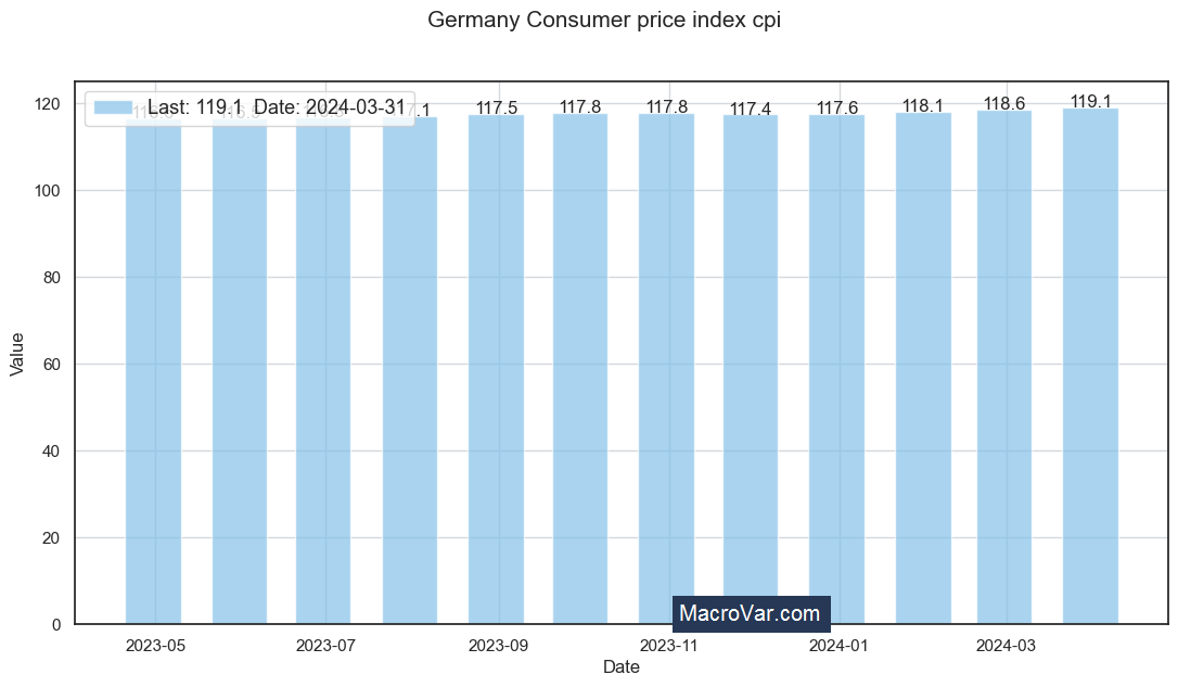 Germany consumer price index cpi
