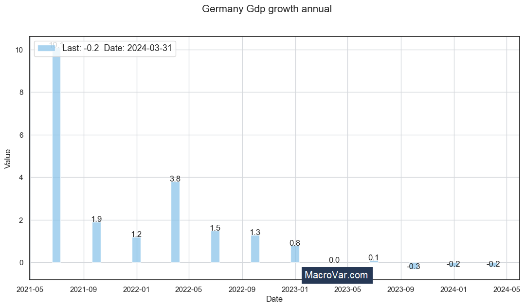 Germany gdp growth annual
