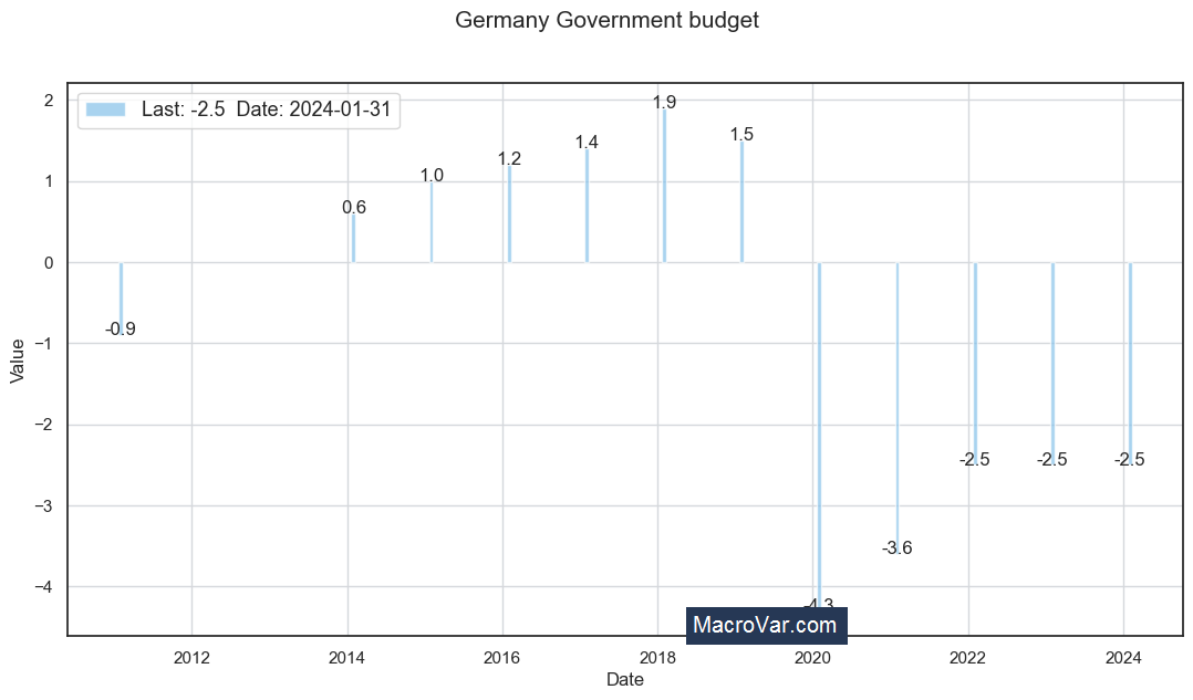 Germany government budget
