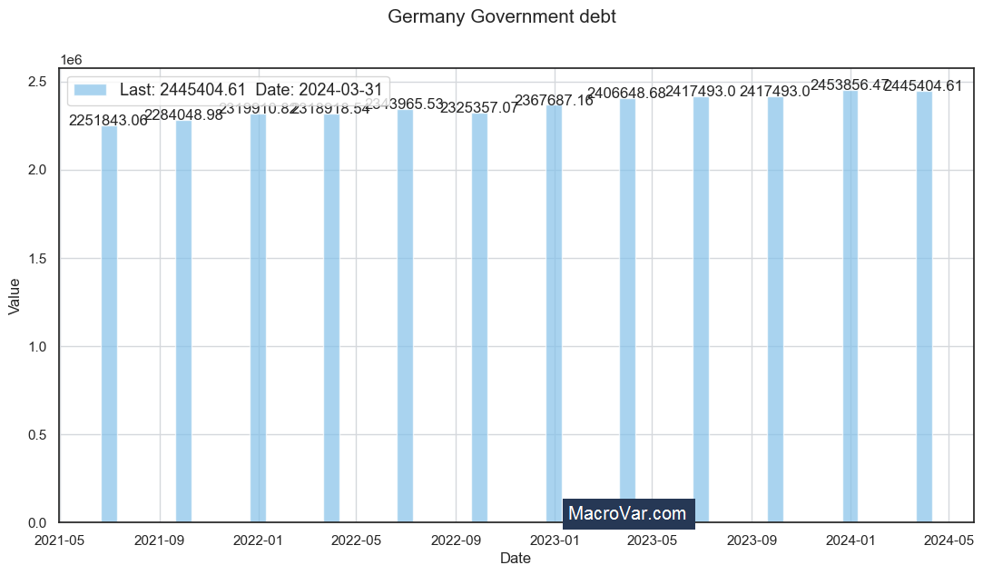 Germany government debt