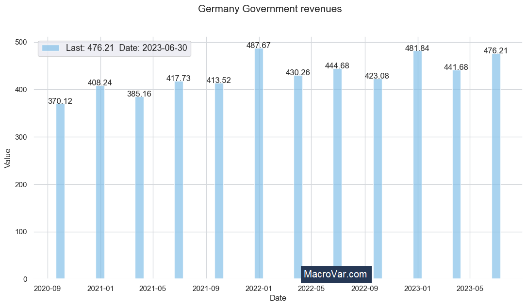 Germany government revenues