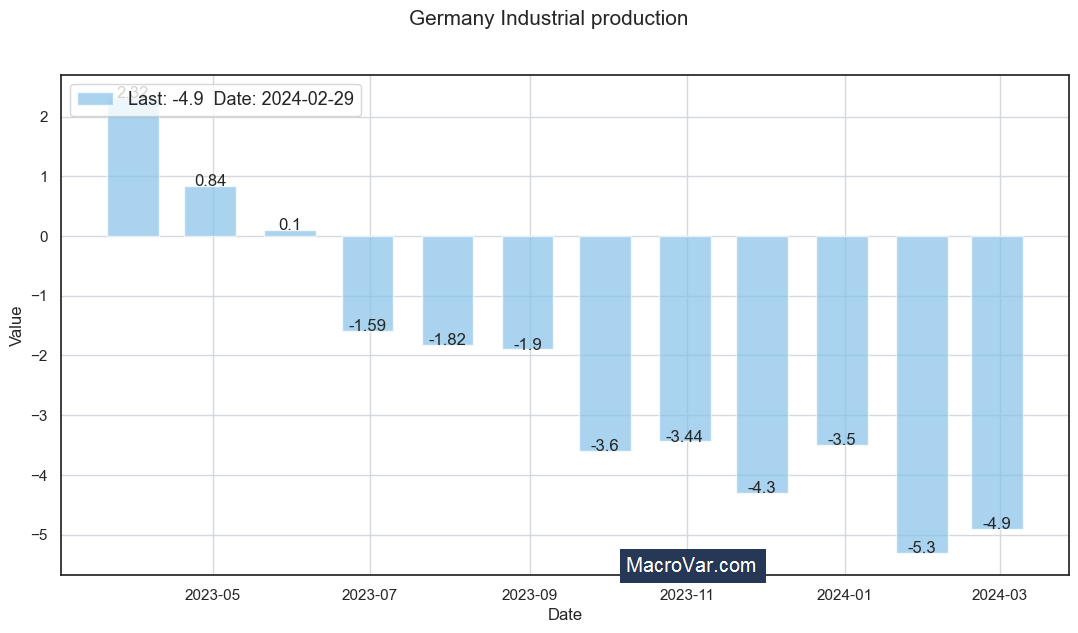 Germany industrial production