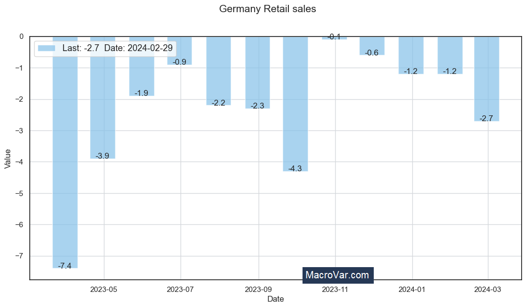 Germany retail sales