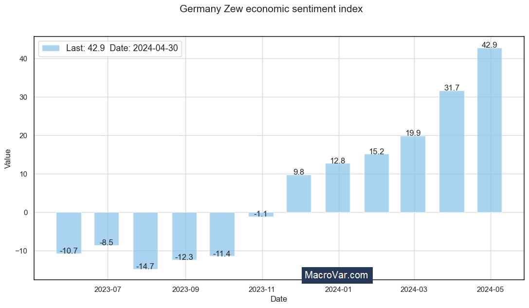 Germany zew economic sentiment index
