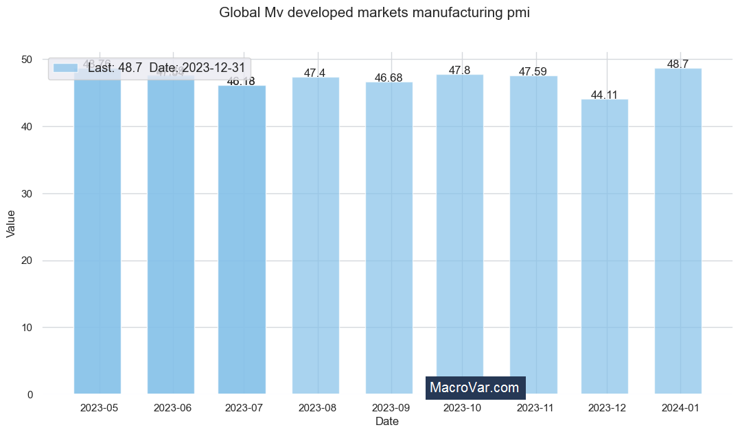 Global MV Developed Markets Manufacturing PMI 