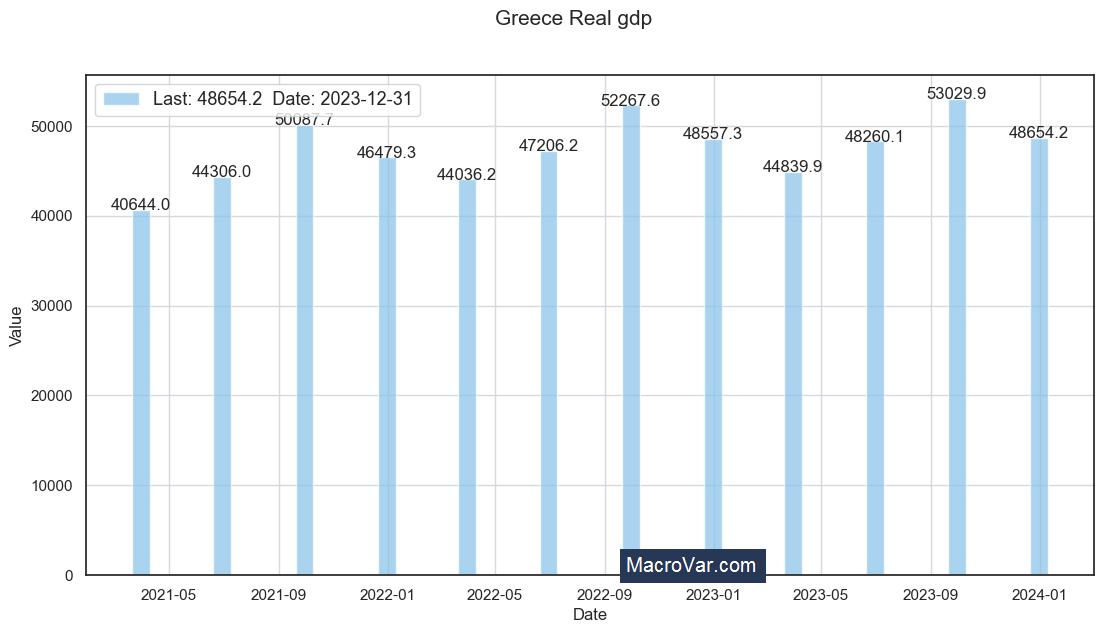 Greece Real GDP