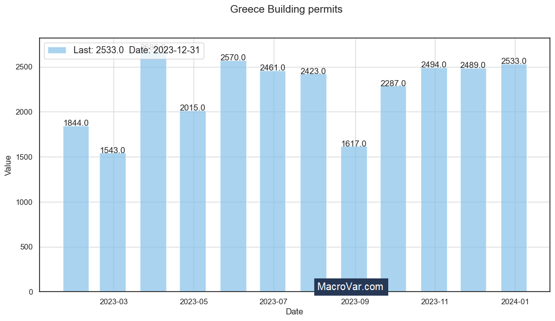 Greece building permits