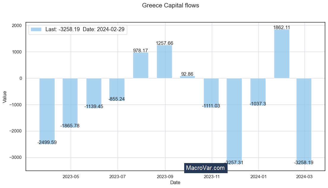 Greece capital flows