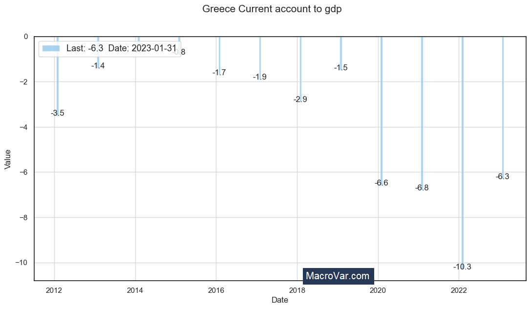 Greece current account to gdp