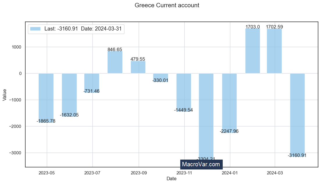 Greece current account