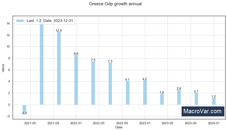 Greece gdp growth annual