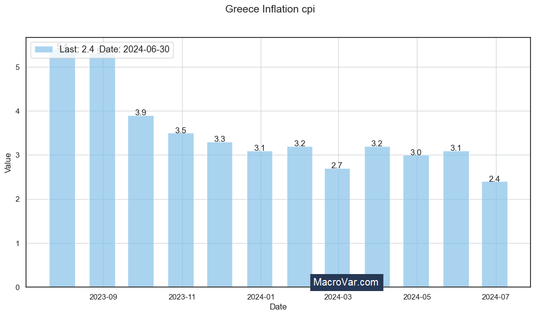 Greece inflation cpi Analysis Free Historical Data