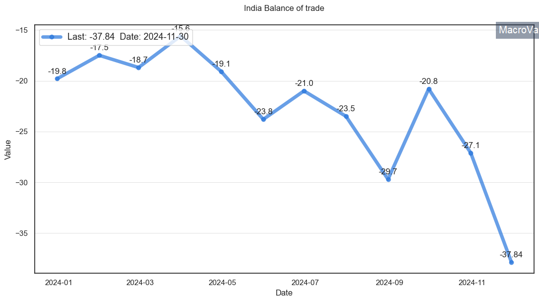 india balance of trade 2023