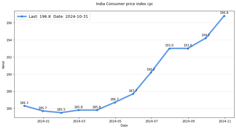 india-consumer-price-index-cpi-analysis-free-historical-data