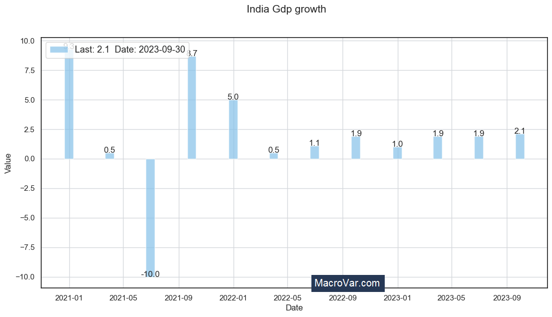India gdp growth - Analysis - Free Historical Data