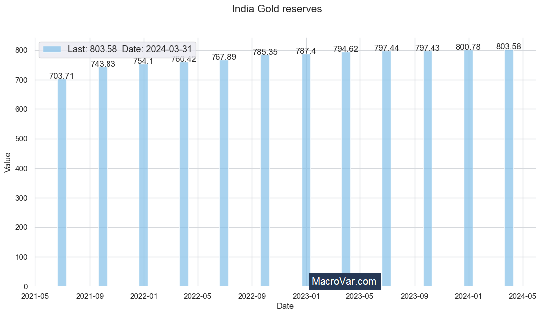 India gold reserves Analysis Free Historical Data