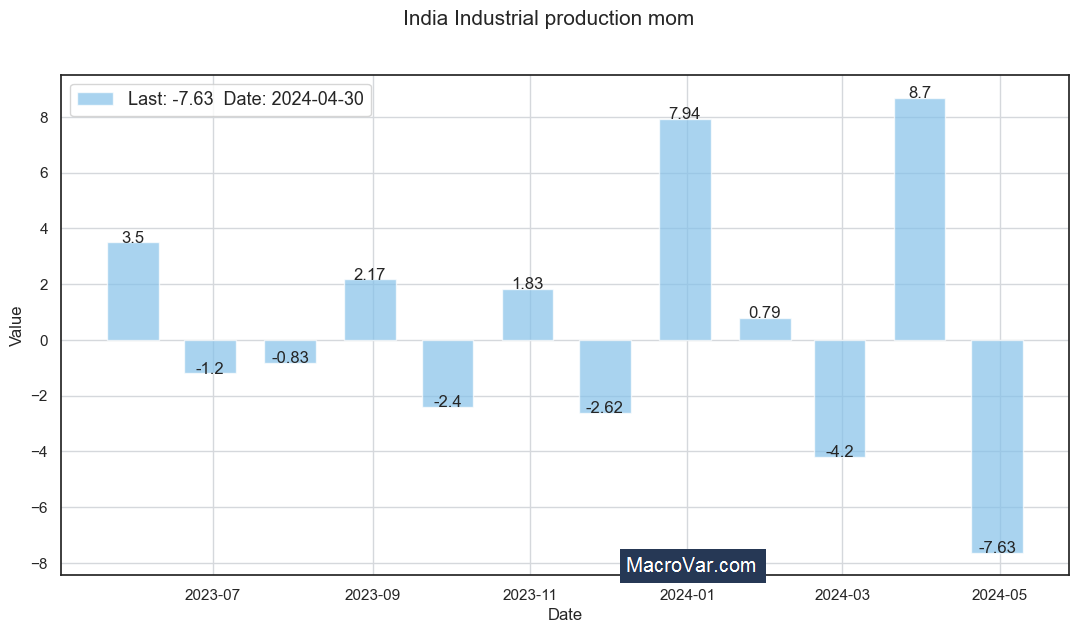 India industrial production mom | MacroVar