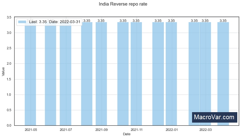 India reverse repo rate