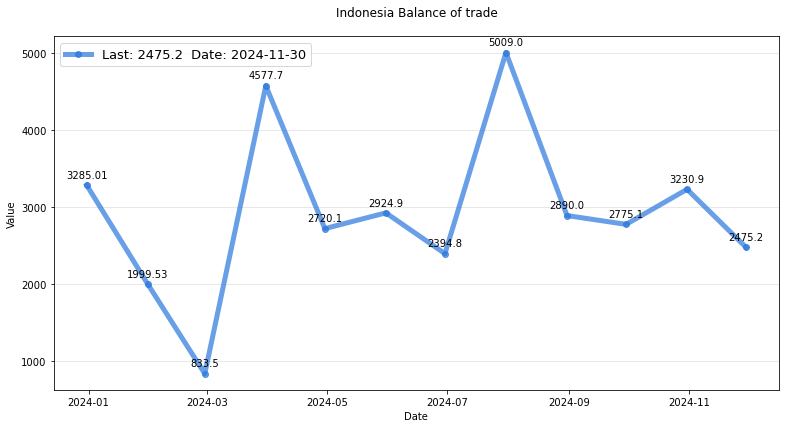 Indonesia Balance Of Trade Research & Data Analytics