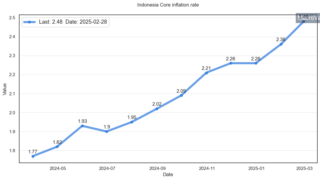 Indonesia core inflation rate research & data analytics