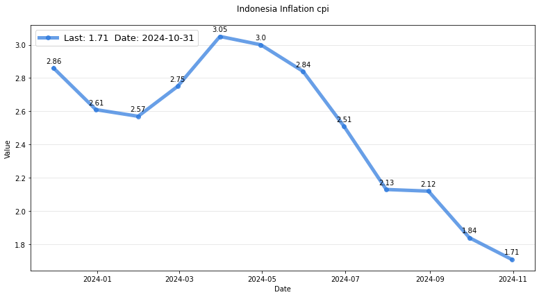 Indonesia Inflation Cpi Research & Data Analytics