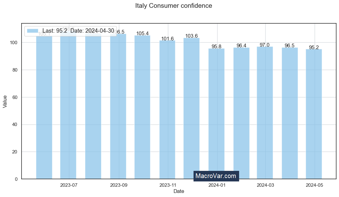 Italy consumer confidence