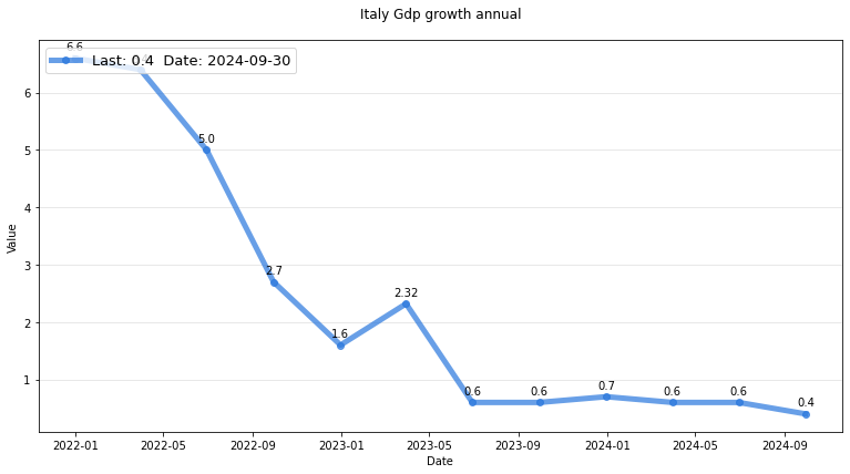 Italy gdp growth annual research & data analytics