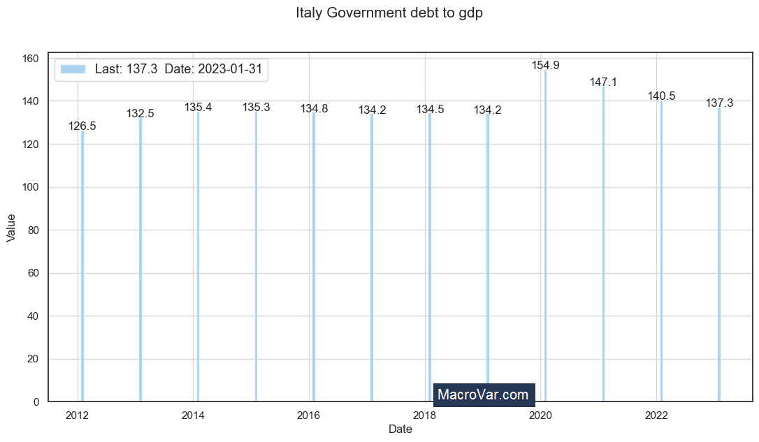 Italy government debt to gdp