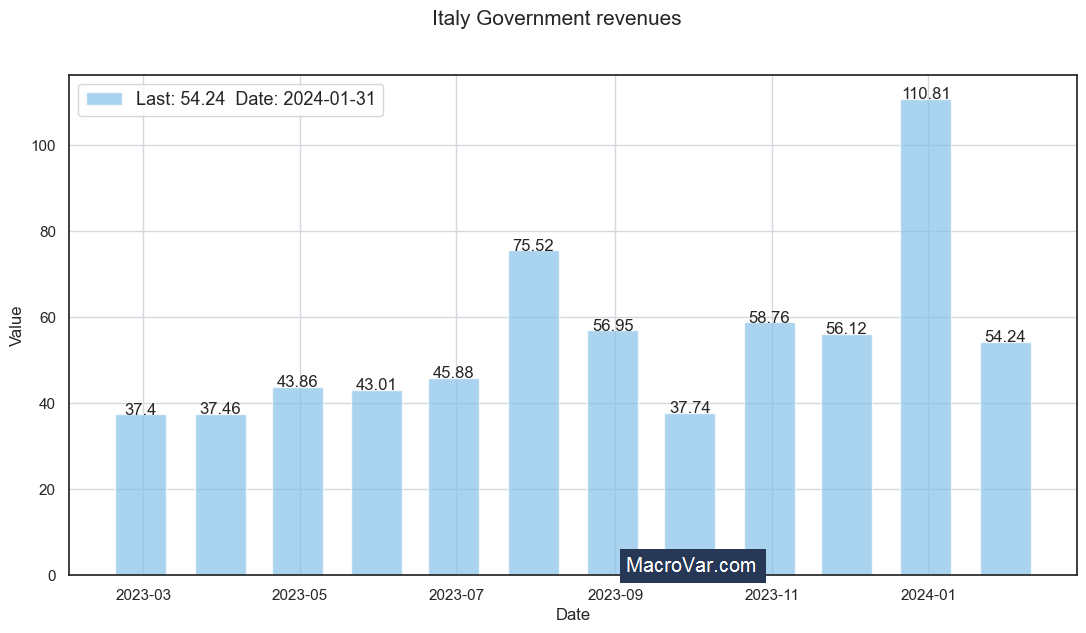Italy government revenues
