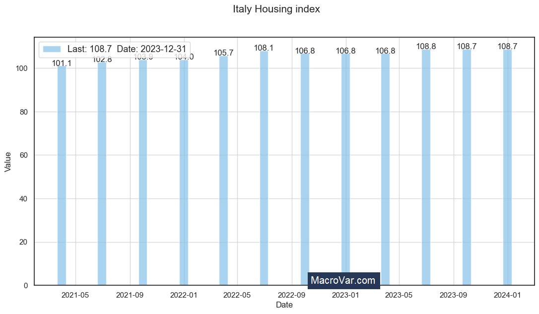 Italy housing index