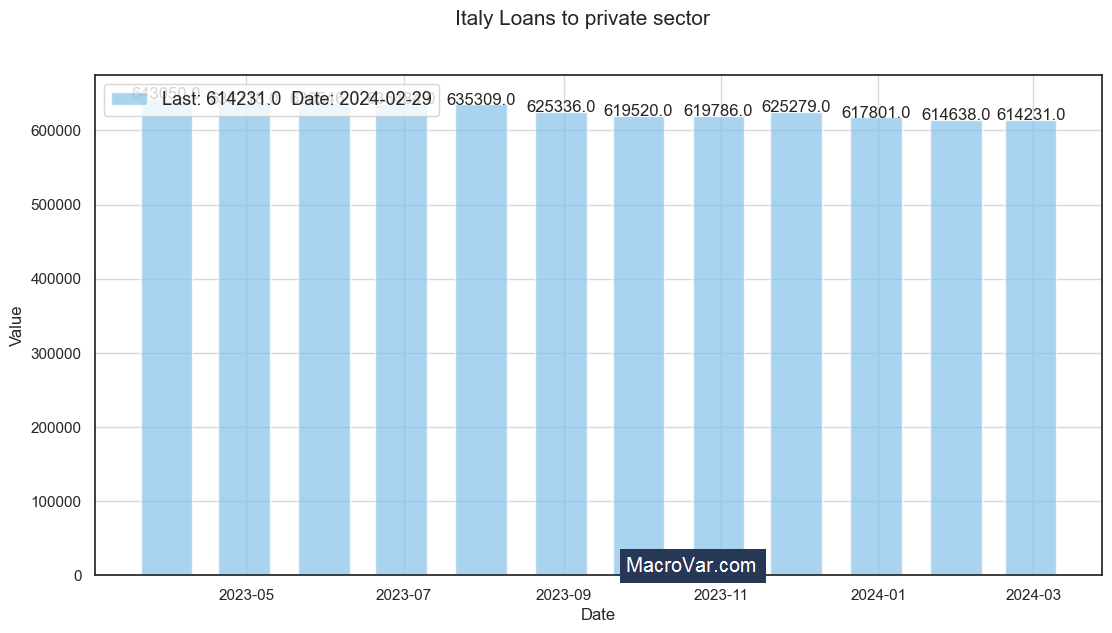 Italy loans to private sector