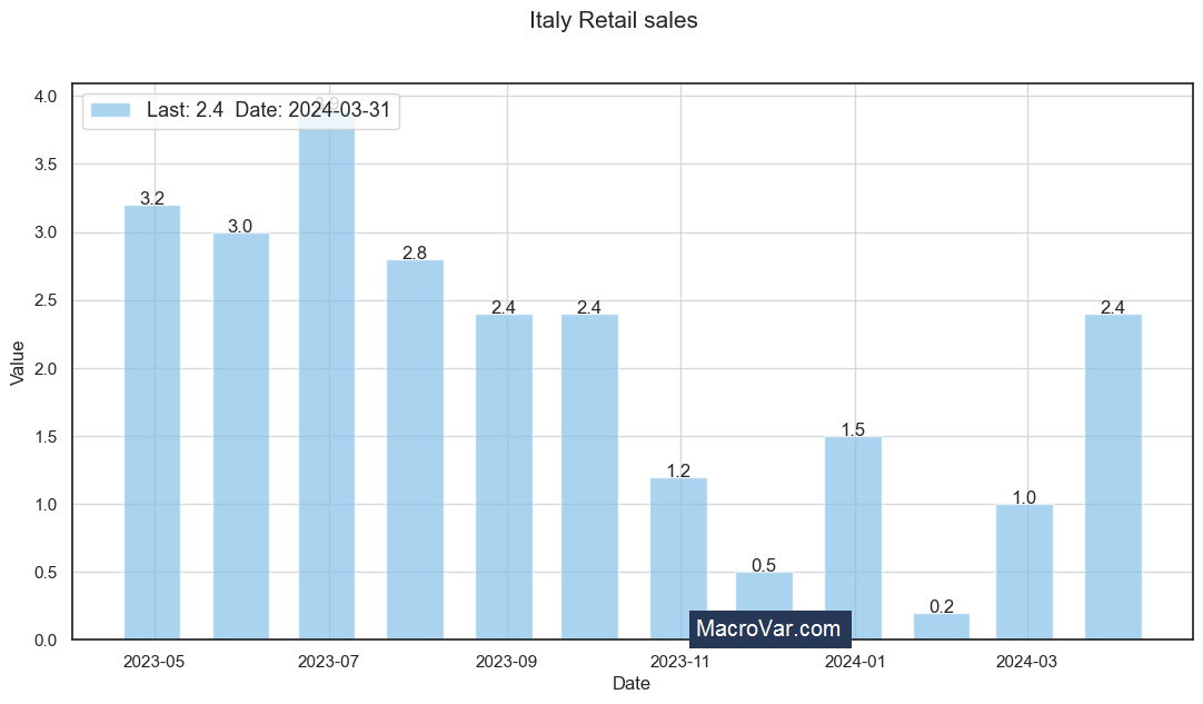 Italy retail sales