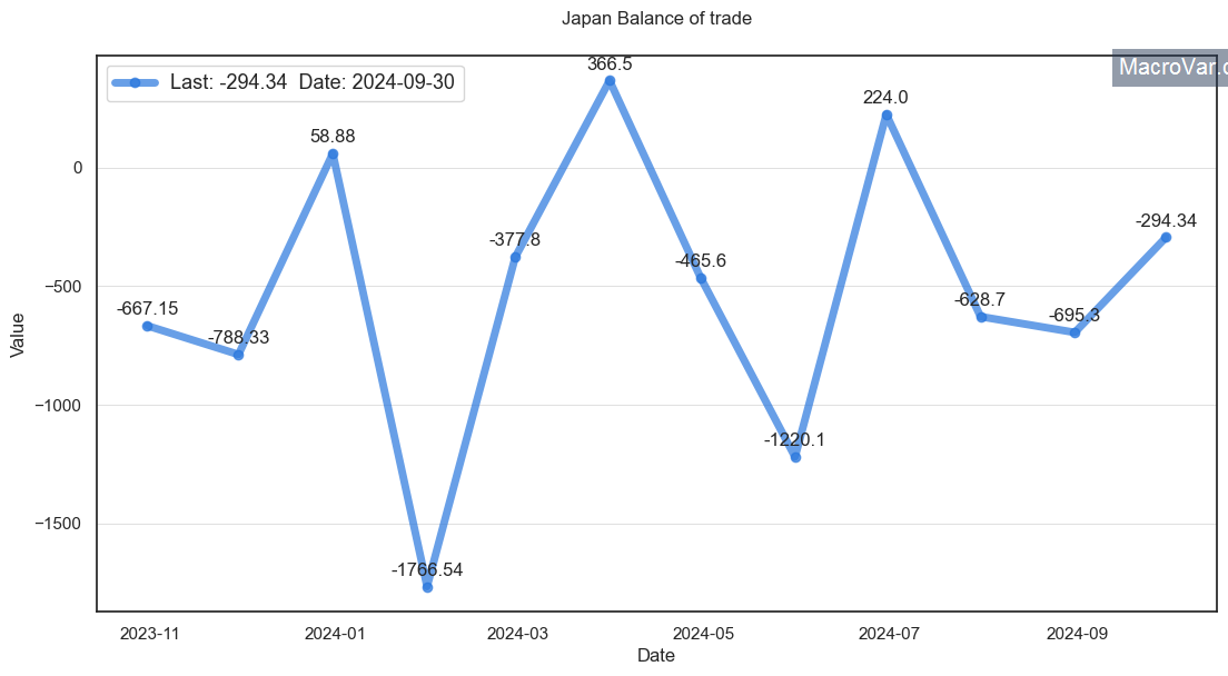 Japan Balance Of Trade Research & Data Analytics