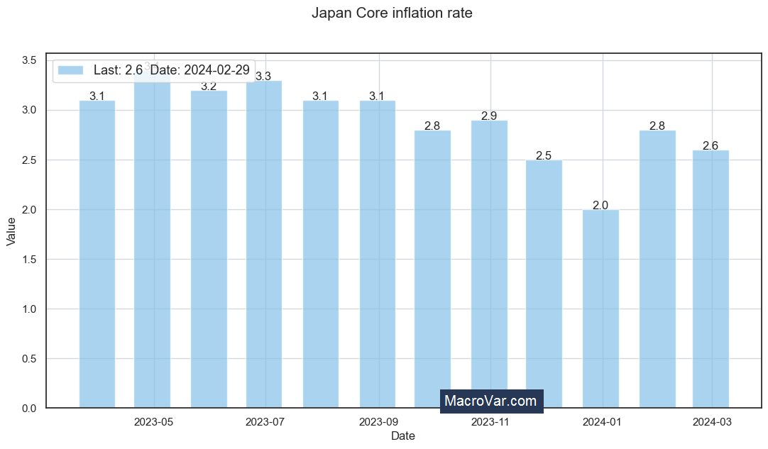 Japan core inflation rate