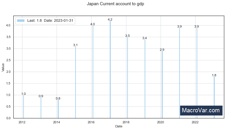 Japan current account to gdp
