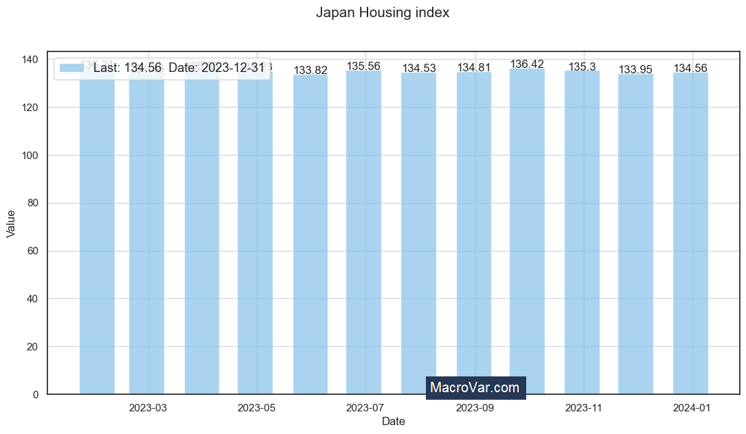 Japan housing index