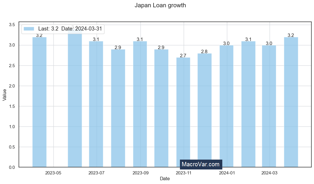 Japan loan growth