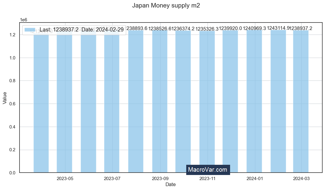 Japan money supply m2