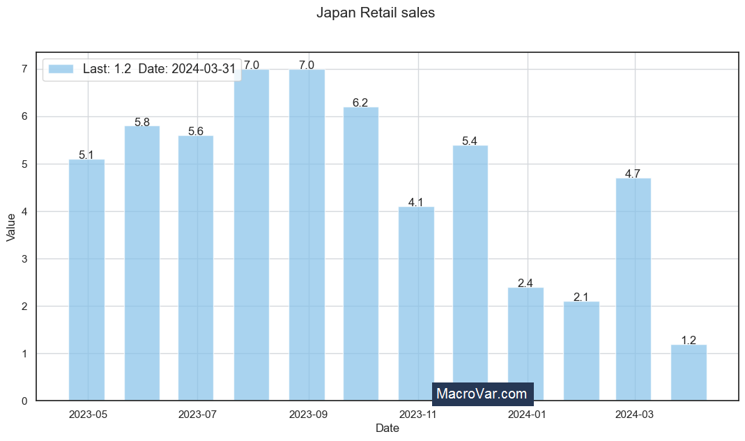 Japan retail sales