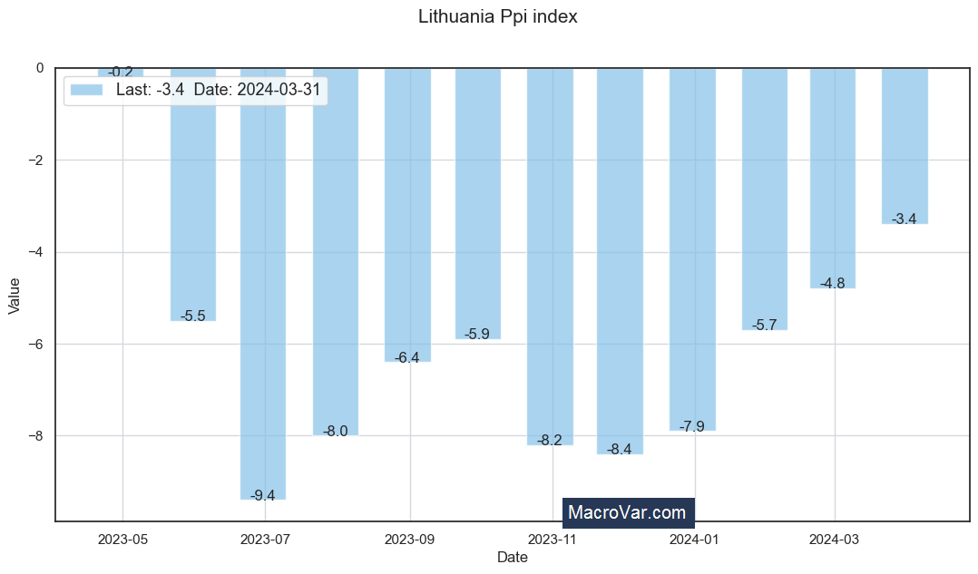 Lithuania PPI Index