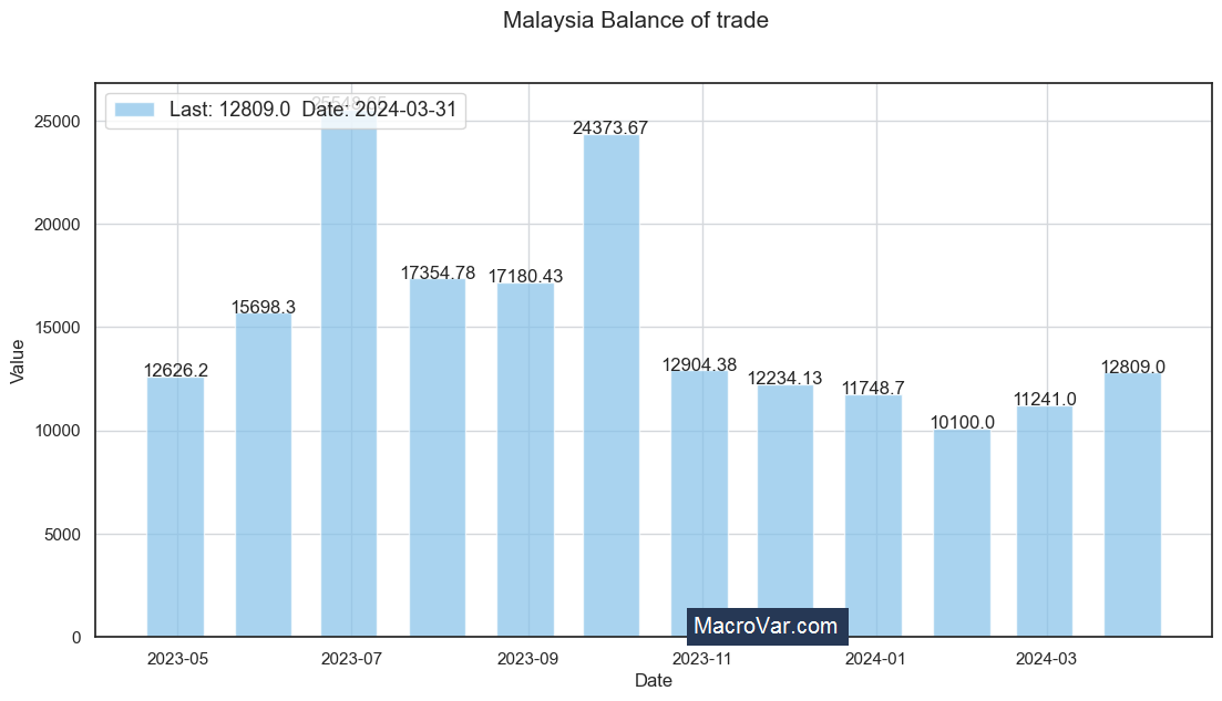 Malaysia balance of trade
