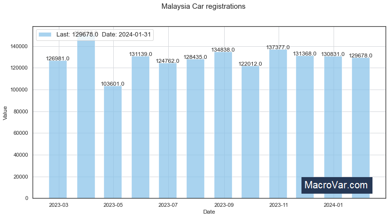 Malaysia car registrations
