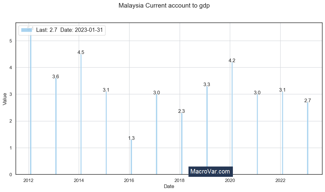 Malaysia current account to gdp