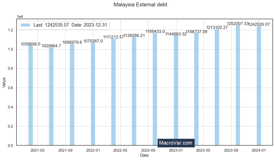Malaysia external debt